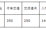 时隔一年，再算生活成本，压力大了，幸福感却增加了