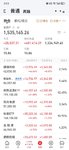 8.25，行情疯狂，今天红了约2万9