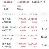 8.25，行情疯狂，今天红了约2万9