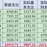 7月收支总结：支出2.6K 结余率92% 8月预算6386元