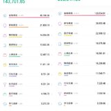 2024年总支出25.2，结余率7.3%