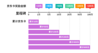 百万计划里程碑第三弹！达标即享600元京东卡+可生食鸡蛋~