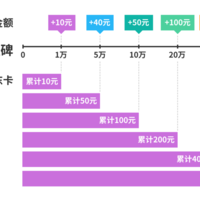 百万计划里程碑第三弹！达标即享600元京东卡+可生食鸡蛋~