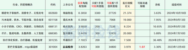 2024年最新待发转债清单 1102