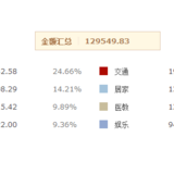 2018全年总支出12万+