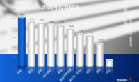 保险竟然成为了投资榜首位