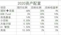 【Y_S理财】2020资产配置——目标年化8.5%