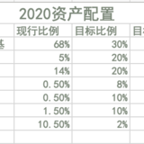 【Y_S理财】2020资产配置——目标年化8.5%