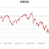 【微笑定投操作报告】面对上涨，有没有一种低位买少了的感觉？