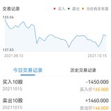 10.15手动操作，降低20元亏损