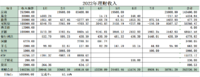 2022年8月工资外收入38781.28元