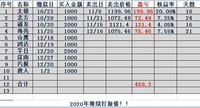 2019年可转债盘点：中签9只，卖出4只，收益469.3