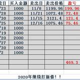 2019年可转债盘点：中签9只，卖出4只，收益469.3