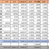 202302:支出25838.14元 ,YTD7.66W