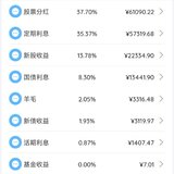2022年理财收益盘点：目标15万，实际162037.63