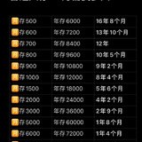 普通人存10万需要多久？