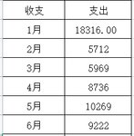 2022年半年总结～又忙又累