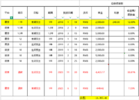 P2P第二次回款（这些年投资交的学费）