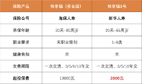 快返年金详细对比：快享福（多金版）VS快享福3号