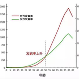 技能get | 买重疾险的省钱攻略：先终身后定期