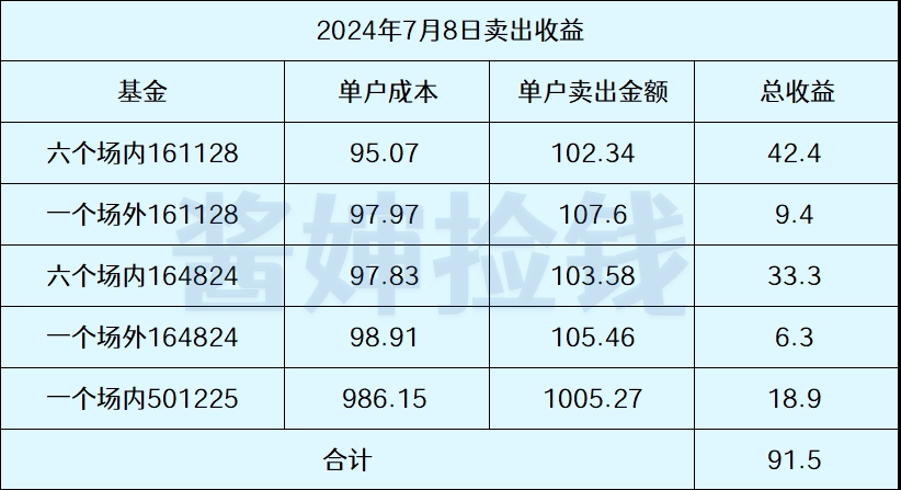 今日套利91.5