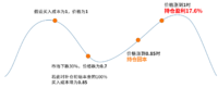 小目标可以补仓了，补不补呢？