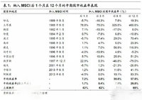 A股正式被纳入MSCI，将会怎么走？