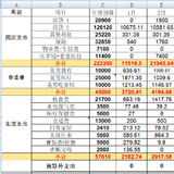 2024年2月份支出29045.6, 3月份预算2W