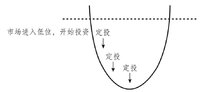 坚持定投，聚沙成塔