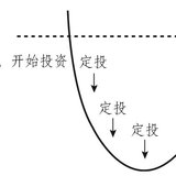 坚持定投，聚沙成塔