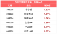 今日股市终于探底回升 | 11月30日指数估值