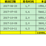 以前装死，现在定投、逢低补仓、忍痛砍掉