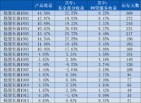 月报｜股市震荡，基金部分逆势上涨，大幅跑赢市场18.63%~