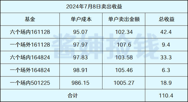 今日套利110