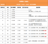 延迟退休在即，想攒养老金，哪款产品值得选？