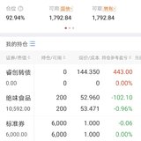 卖出创睿，挣440元
