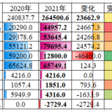 2021年家庭理财收益盘点（26.54万）