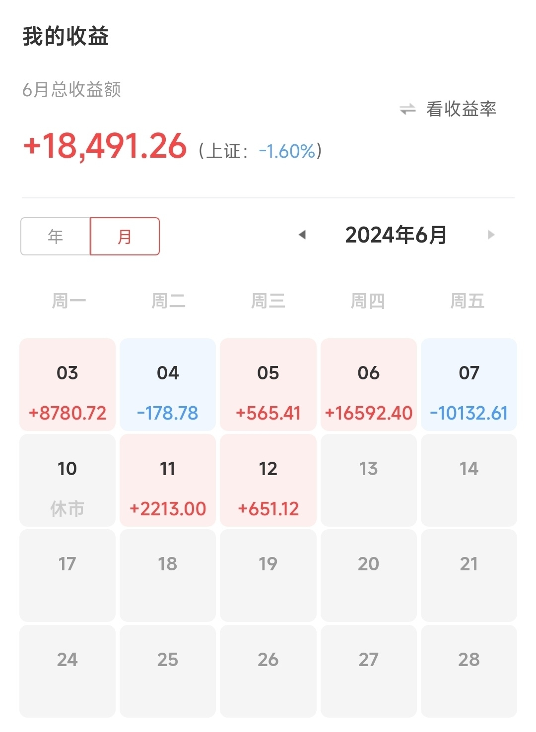 2024年6月，回血了18000+