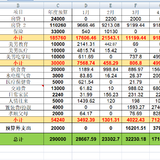 2025年5月支出17252.9元，6月预算大约1.8W