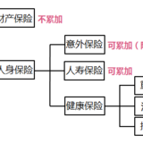 保险到底可以买多少份？