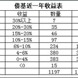 格格教理财——如何选择债基