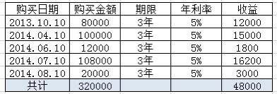 国债收益率是单利，但实现复利很简单