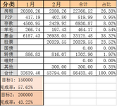 【木木】2021年2月理财收益：53794.08元