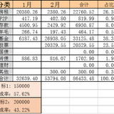 【木木】2021年2月理财收益：53794.08元