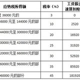 年终奖个人所得税计算