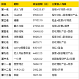 6月搞钱MVP选手月入10万+