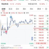 【每日基金播报】8-20，探底回升～酒店餐饮领涨～