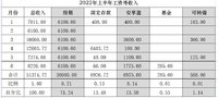 上半年收支and下半年规划