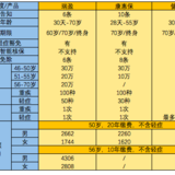 如何给50岁以上的父母配置保险？