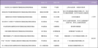 REITs投资指南